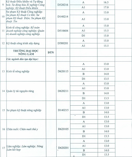 Toàn cảnh điểm chuẩn NV2, xét tuyển NV3 ĐH Thái Nguyên - 2 *Xét tuyển NV3: