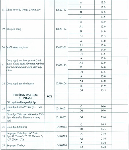 Toàn cảnh điểm chuẩn NV2, xét tuyển NV3 ĐH Thái Nguyên - 3 *Xét tuyển NV3: