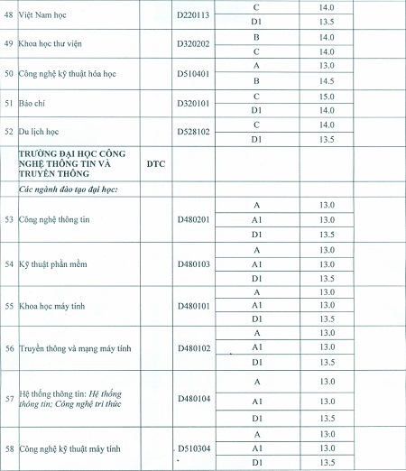 Toàn cảnh điểm chuẩn NV2, xét tuyển NV3 ĐH Thái Nguyên - 5 *Xét tuyển NV3: