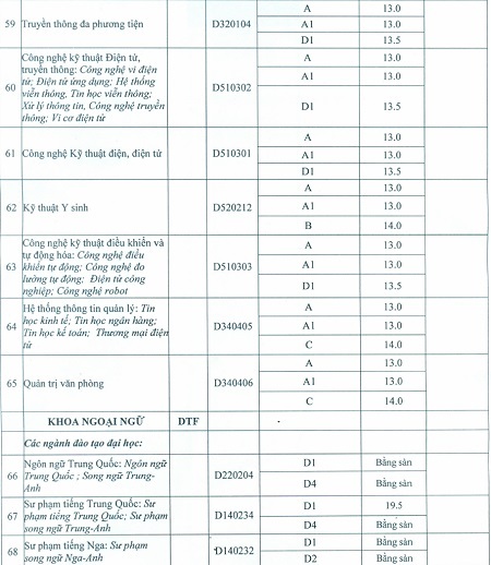 Toàn cảnh điểm chuẩn NV2, xét tuyển NV3 ĐH Thái Nguyên - 6 *Xét tuyển NV3: