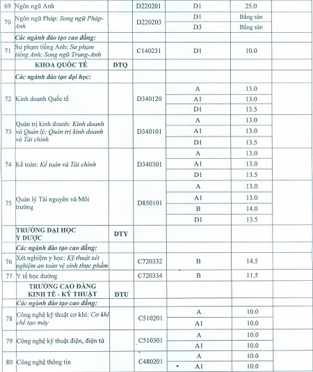 Toàn cảnh điểm chuẩn NV2, xét tuyển NV3 ĐH Thái Nguyên - 7 *Xét tuyển NV3: