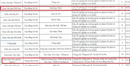 Yên Phong - Bắc Ninh: Nhiều “nghi vấn” ở kỳ tuyển dụng giáo viên - 1 Tiêu chuẩn tuyển dụng mà UBND huyện Yên Phong đối với chức danh nghề nghiệp giáo viên