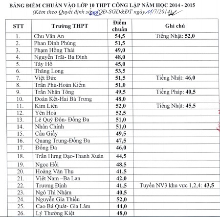 Hà Nội: Điểm chuẩn lớp 10 THPT công lập cao hơn năm trước - 2 S.H