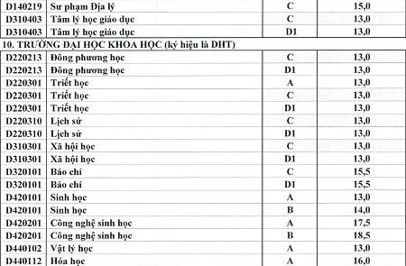 ĐH Huế công bố điểm chuẩn, chỉ tiêu NV2 - 11 *Xét tuyển NV2