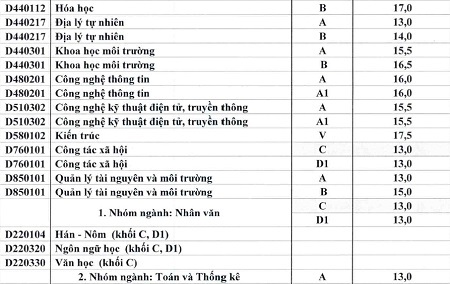 ĐH Huế công bố điểm chuẩn, chỉ tiêu NV2 - 12 *Xét tuyển NV2