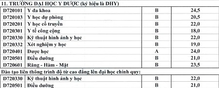 ĐH Huế công bố điểm chuẩn, chỉ tiêu NV2 - 14 *Xét tuyển NV2