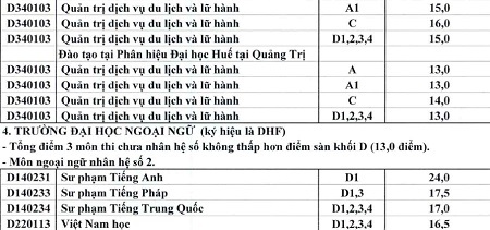 ĐH Huế công bố điểm chuẩn, chỉ tiêu NV2 - 2 *Xét tuyển NV2
