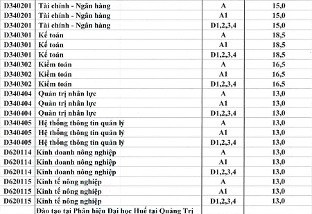 ĐH Huế công bố điểm chuẩn, chỉ tiêu NV2 - 3 *Xét tuyển NV2