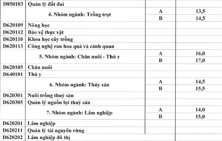 ĐH Huế công bố điểm chuẩn, chỉ tiêu NV2 - 6 *Xét tuyển NV2