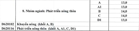 ĐH Huế công bố điểm chuẩn, chỉ tiêu NV2 - 7 *Xét tuyển NV2