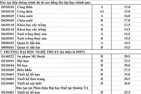 ĐH Huế công bố điểm chuẩn, chỉ tiêu NV2 - 8 *Xét tuyển NV2