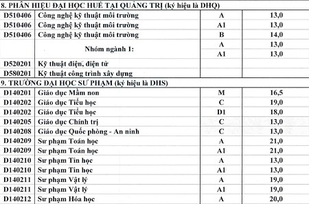 ĐH Huế công bố điểm chuẩn, chỉ tiêu NV2 - 9 *Xét tuyển NV2