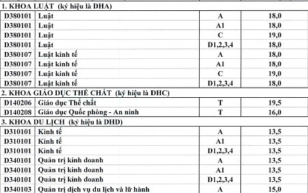 ĐH Huế công bố điểm chuẩn, chỉ tiêu NV2 - 1 *Xét tuyển NV2