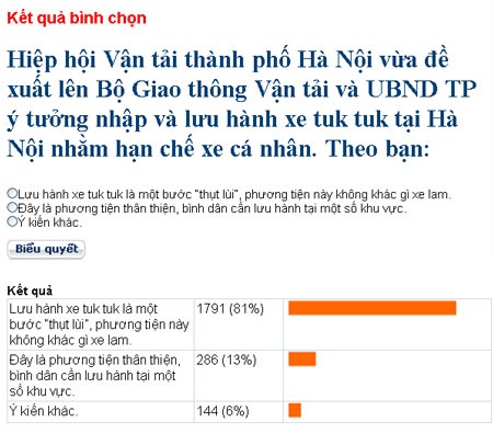 Kết quả thăm dò ý kiến độc giả trên báo Dân trí