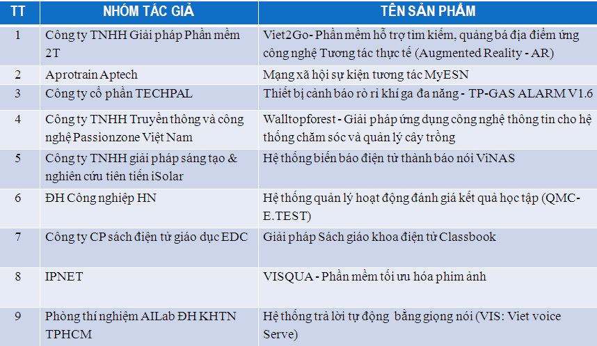 9 sản phẩm thuộc nhóm Công nghệ thông tin triển vọng lọt vào Chung khảo.