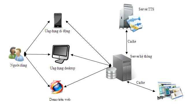 Nghe tin tức trên báo điện tử với ViNAS - 2 Minh họa hệ thống dành cho người dùng.