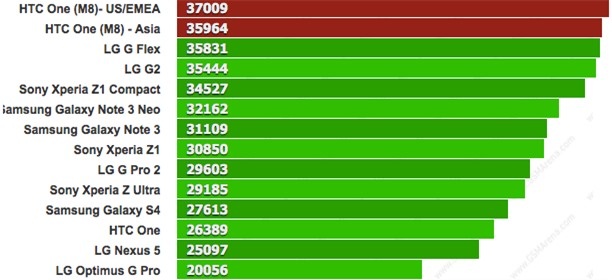 HTC One M8 đạt kết quả Benchmark và thời lượng pin ấn tượng - 3 Về mặt phần hiệu năng,