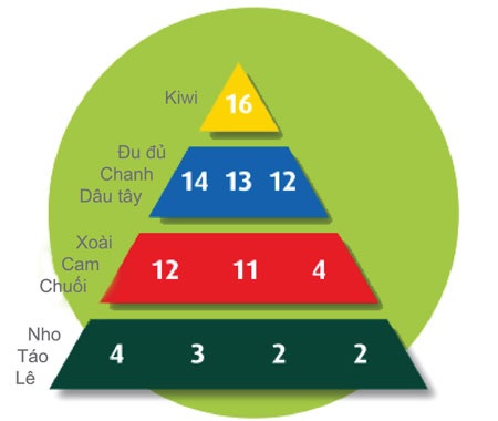 Trái cây nào giàu dinh dưỡng nhất? - 2 Trái cây nào giàu dinh dưỡng nhất? - 2