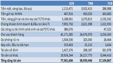 Ngân hàng hợp nhất: vốn 10,5 nghìn tỷ đồng, giữ tên SCB? - 1 Ngân hàng hợp nhất: vốn 10,5 nghìn tỷ đồng, giữ tên SCB? - 1