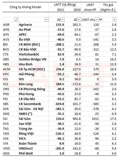 16 công ty chứng khoán lỗ hơn 2.200 tỷ đồng - 2 16 công ty chứng khoán lỗ hơn 2.200 tỷ đồng - 2
