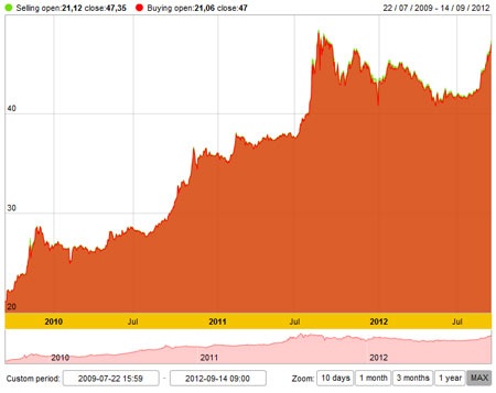 Biểu đồ giá vàng trong 3 năm qua (Nguồn: SJC)