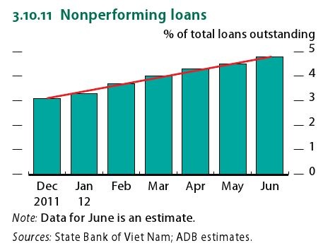 Tỷ lệ nợ xấu của hệ thống ngân hàng Việt Nam (con số tháng 6/2012 là ước tính của ADB)