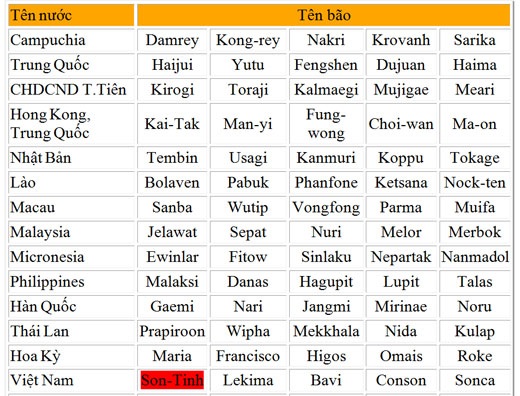 (Nguồn: Atlantic Oceanographic and Meteorological Laboratory).
