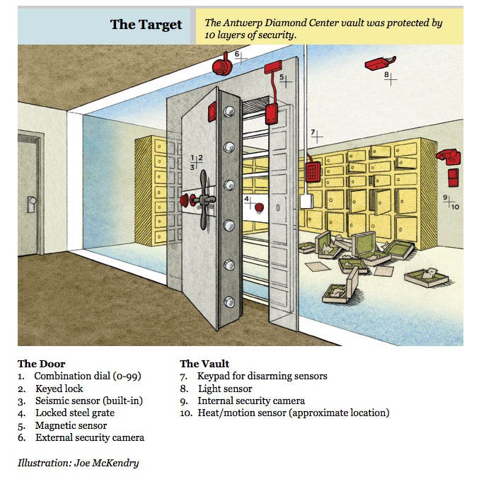 Mô tả 10 lớp an ninh trong kho chứa kim cương.
