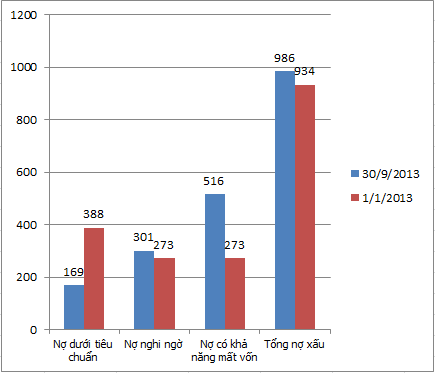 Nguồn: Báo cáo tài chính quý của VIB; Đơn vị: Tỷ đồng