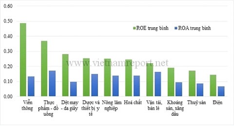 Ngành thực phẩm Việt Nam ngược dòng khủng hoảng - 1 10 ngành có chỉ số ROE, ROA trung bình cao nhất trong BXH V1000 năm 2013. Nguồn: Vietnam Report