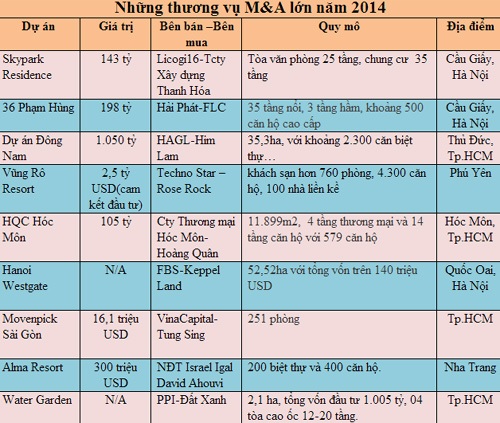 Các dự án được thâu tóm