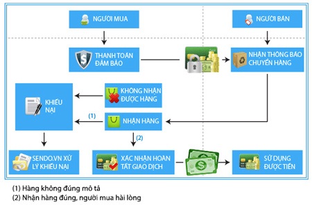 "Sàn" thương mại điện tử Việt trong cuộc chiến 2,8 tỷ USD - 1 Sàn thương mại điện tử Việt trong cuộc chiến 2,8 tỷ USD