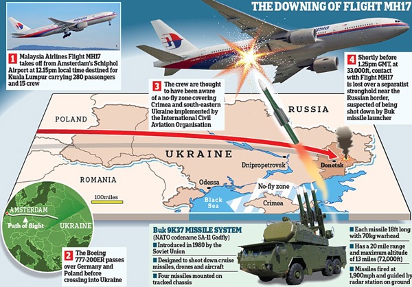 Vụ MH17: Tìm được thủ phạm, Malaysia Airlines có thoát phá sản? - 1 Vụ MH17: Tìm được thủ phạm, Malaysia Airlines có phá sản?