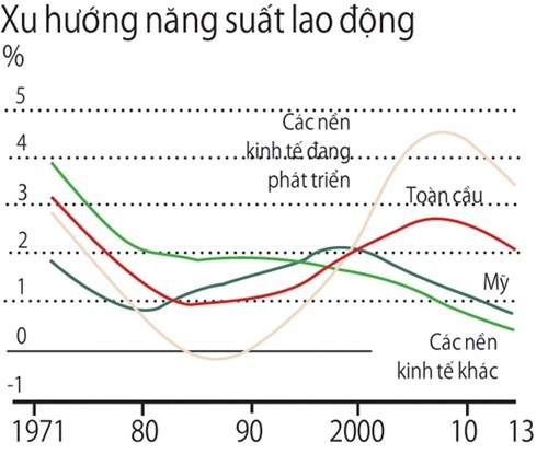 Năng suất lao động toàn cầu giảm: Yếu hay lười? - 2 Năng suất lao động toàn cầu giảm: Năng suất lao động toàn cầu giảm: Yếu hay lười?