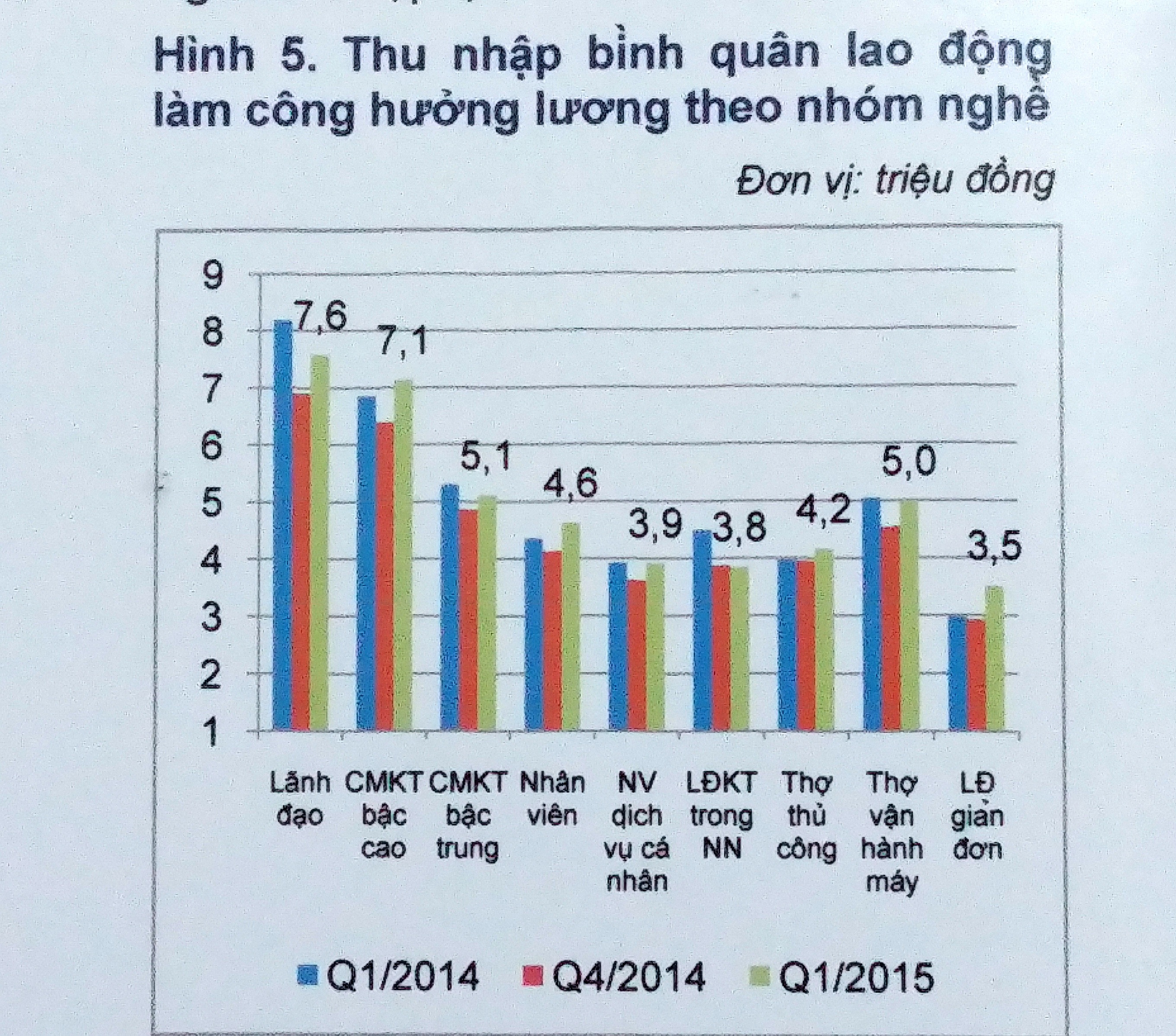 Lao động trong DN Nhà nước có lương trung bình cao nhất với 6,9 triệu đồng - 2 Lao động trong DN Nhà nước có lương trung bình cao nhất với 6,9 triệu đồng