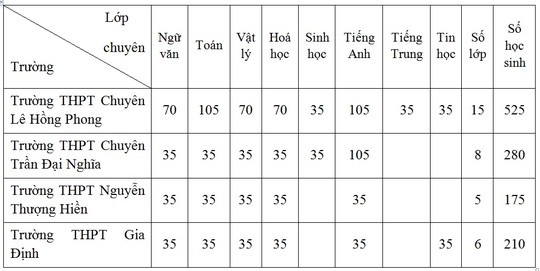 Gần 2.000 chỉ tiêu vào lớp 10 chuyên ở TPHCM - 2 TPHCM sẽ có gần 2.000 chỉ tiêu vào lớp 10 chuyên năm học 2015 - 2016