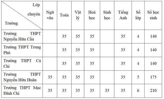 Gần 2.000 chỉ tiêu vào lớp 10 chuyên ở TPHCM - 3 TPHCM sẽ có gần 2.000 chỉ tiêu vào lớp 10 chuyên năm học 2015 - 2016
