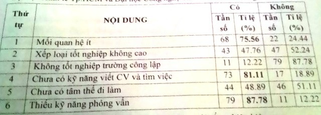 Sinh viên gặp khó khăn khi xin việc do thiếu nhiều kỹ năng
