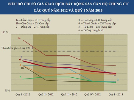 Giá chung cư Hà Nội: Đà giảm bắt đầu chững lại