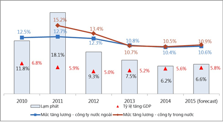 Mức lương năm 2014 tăng khoảng 10 % - 2 Xu hướng tăng lương trong tương quan với lạm phát và GDP