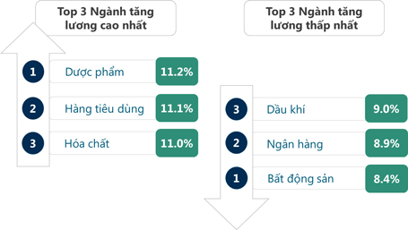 Mức lương năm 2014 tăng khoảng 10 % - 1 Chênh lệch lương ở cấp độ quản lý