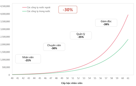 Mức lương năm 2014 tăng khoảng 10 % - 4 Chênh lệch giữa mức lương của DN trong nước và DN FDI