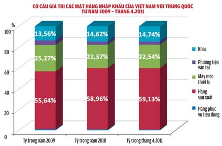 Tại sao Việt Nam lại nhập siêu mạnh từ Trung Quốc? - 1 Tại sao Việt Nam lại nhập siêu mạnh từ Trung Quốc? - 1