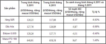 Giá xăng Việt Nam thấp hơn mặt bằng khu vực - 2 Giá xăng Việt Nam thấp hơn mặt bằng khu vực - 2