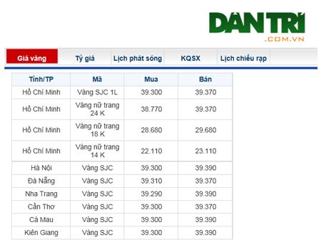 3,94 triệu đồng/chỉ - vàng tiếp tục lập kỷ lục - 2 3,94 triệu đồng/chỉ - vàng tiếp tục lập kỷ lục - 2