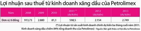 Petrolimex: Miệng kêu lỗ nhưng lãi to - 1 Petrolimex: Miệng kêu lỗ nhưng lãi to - 1