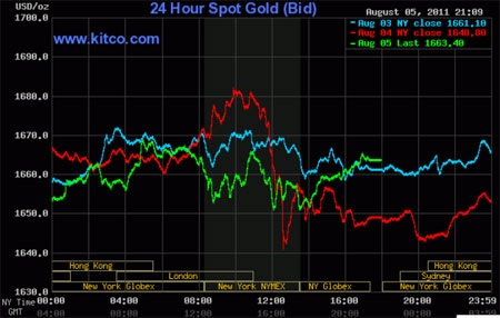 Vàng trong nước áp sát mức 4,2 triệu đồng/chỉ - 3
