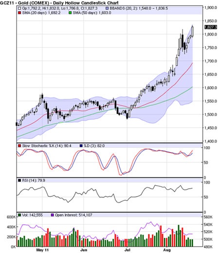 Vàng lại lên cơn điên loạn - 1