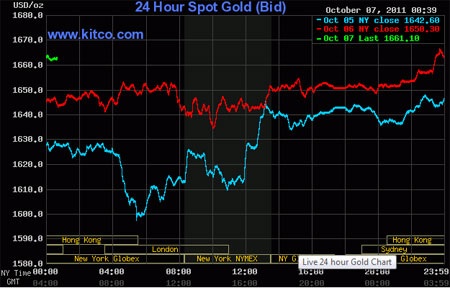 Vàng trong nước giảm mạnh - 3