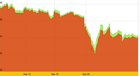 Vàng trong nước giảm 6% trong tháng 9 - 2